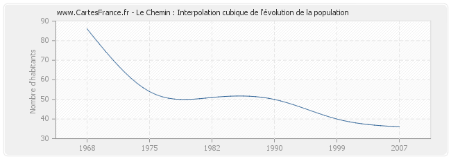 Le Chemin : Interpolation cubique de l'évolution de la population